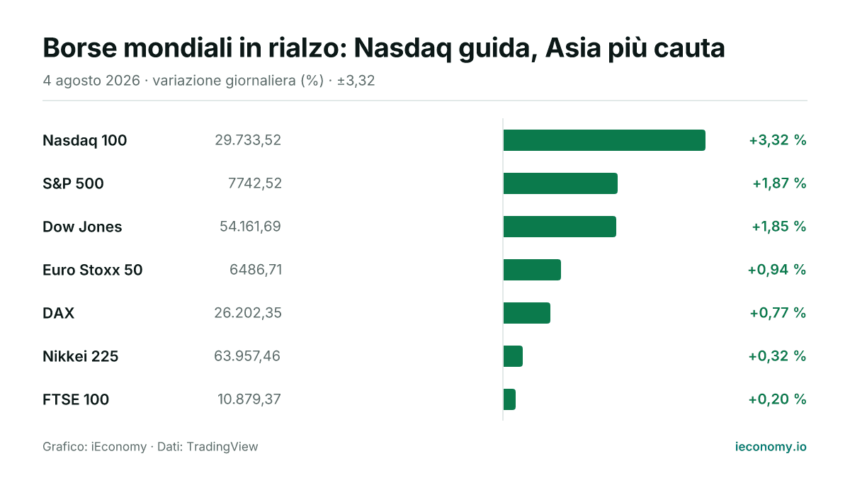 Grafico: variazione giornaliera percentuale di 7 strumenti seguiti — maggiore rialzo Nasdaq 100 (+3,32 %), minore rialzo FTSE 100 (+0,20 %).