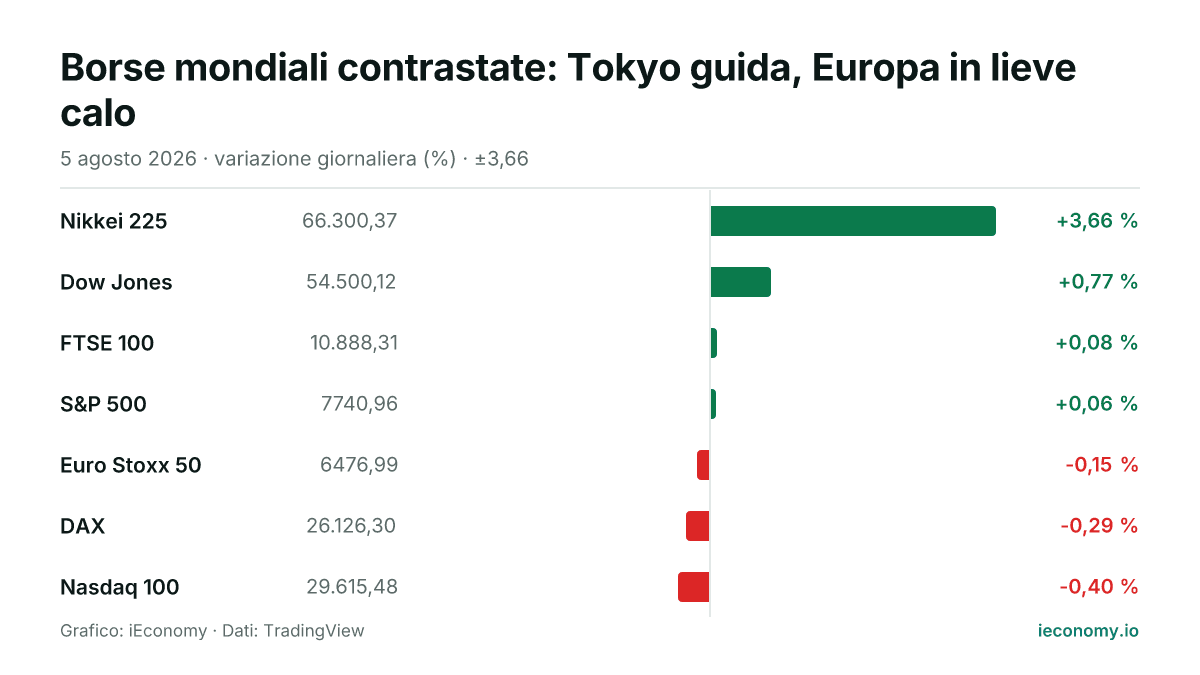 Grafico: variazione giornaliera percentuale di 7 strumenti seguiti — maggiore rialzo Nikkei 225 (+3,66 %), maggiore ribasso Nasdaq 100 (-0,40 %).