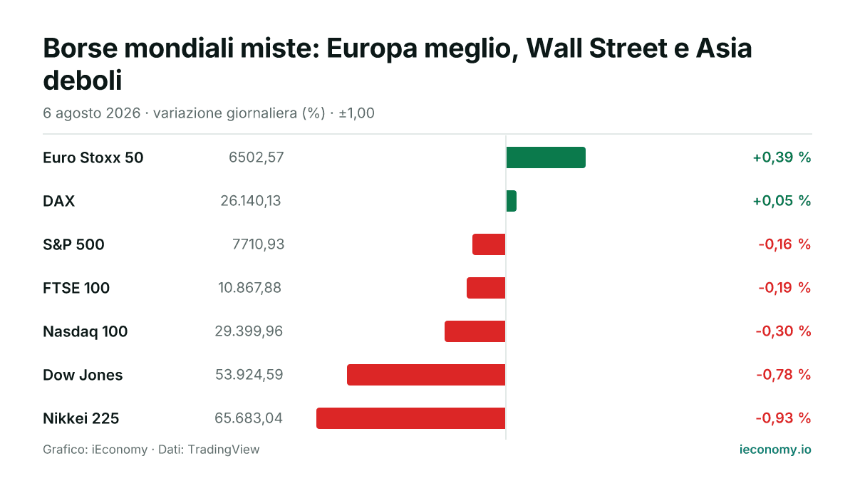 Grafico: variazione giornaliera percentuale di 7 strumenti seguiti — maggiore rialzo Euro Stoxx 50 (+0,39 %), maggiore ribasso Nikkei 225 (-0,93 %).