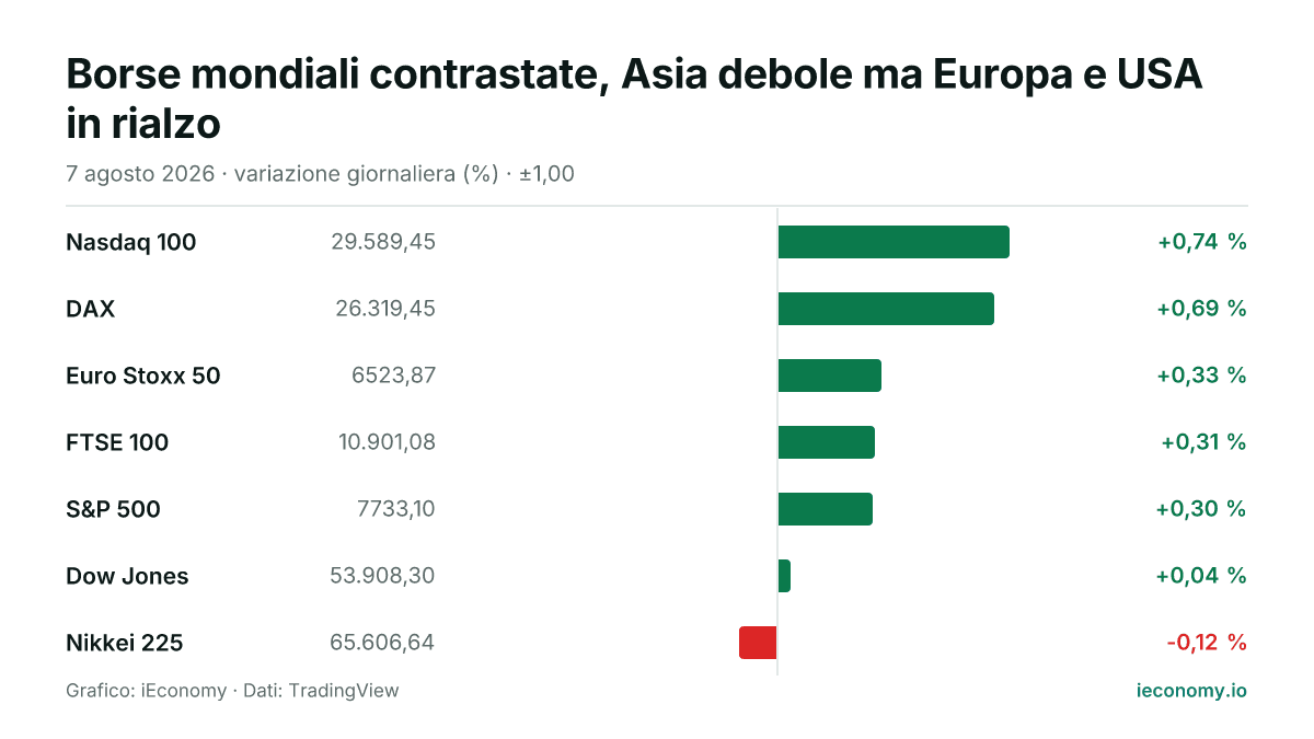Grafico: variazione giornaliera percentuale di 7 strumenti seguiti — maggiore rialzo Nasdaq 100 (+0,74 %), maggiore ribasso Nikkei 225 (-0,12 %).