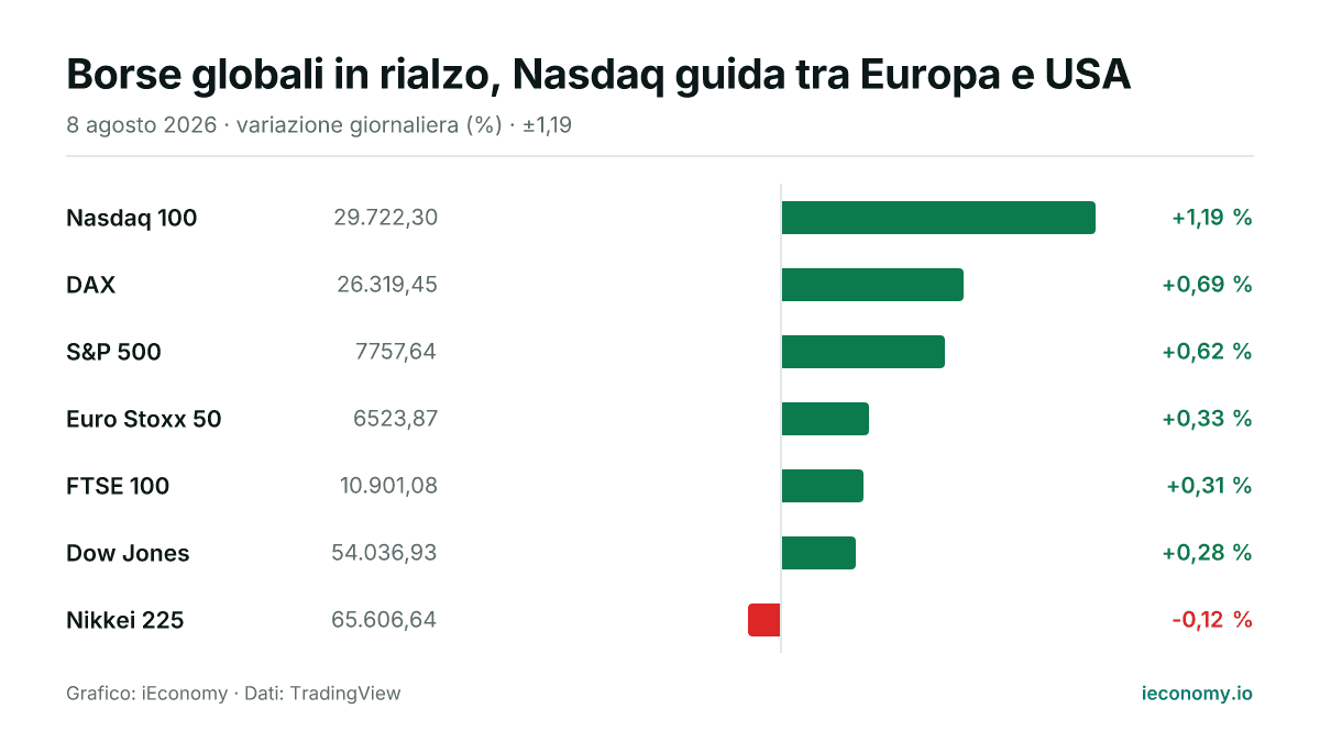 Grafico: variazione giornaliera percentuale di 7 strumenti seguiti — maggiore rialzo Nasdaq 100 (+1,19 %), maggiore ribasso Nikkei 225 (-0,12 %).