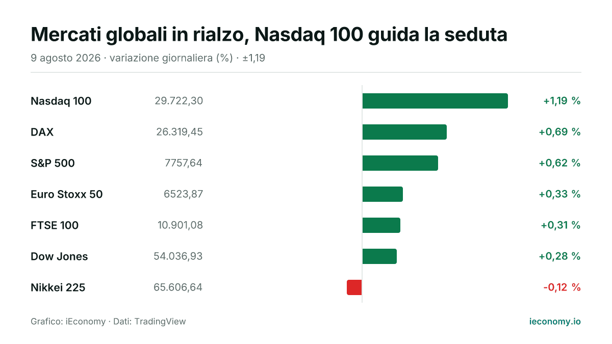 Grafico: variazione giornaliera percentuale di 7 strumenti seguiti — maggiore rialzo Nasdaq 100 (+1,19 %), maggiore ribasso Nikkei 225 (-0,12 %).