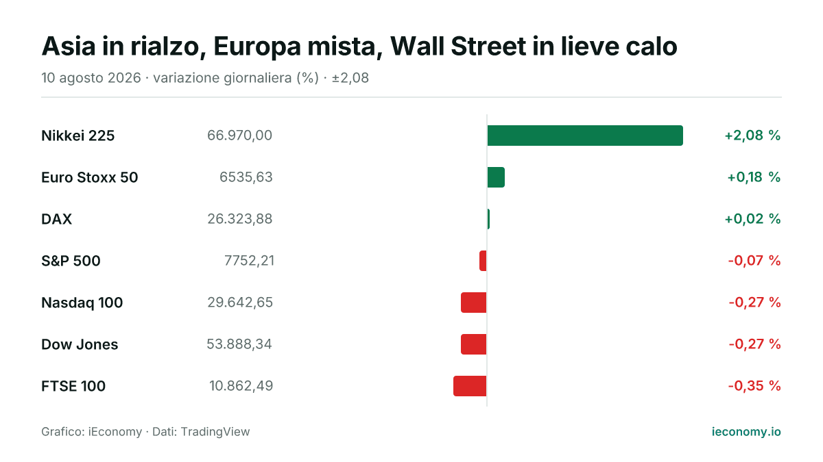 Grafico: variazione giornaliera percentuale di 7 strumenti seguiti — maggiore rialzo Nikkei 225 (+2,08 %), maggiore ribasso FTSE 100 (-0,35 %).