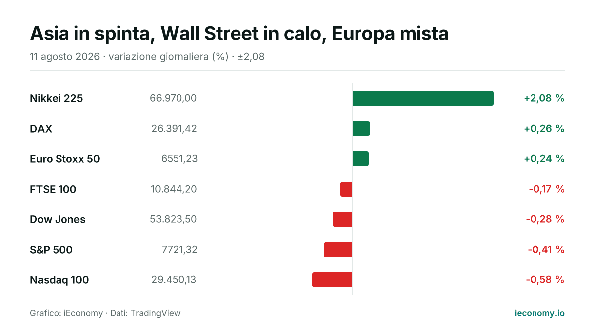 Grafico: variazione giornaliera percentuale di 7 strumenti seguiti — maggiore rialzo Nikkei 225 (+2,08 %), maggiore ribasso Nasdaq 100 (-0,58 %).