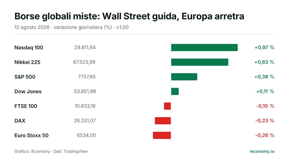 Grafico: variazione giornaliera percentuale di 7 strumenti seguiti — maggiore rialzo Nasdaq 100 (+0,97 %), maggiore ribasso Euro Stoxx 50 (-0,26 %).