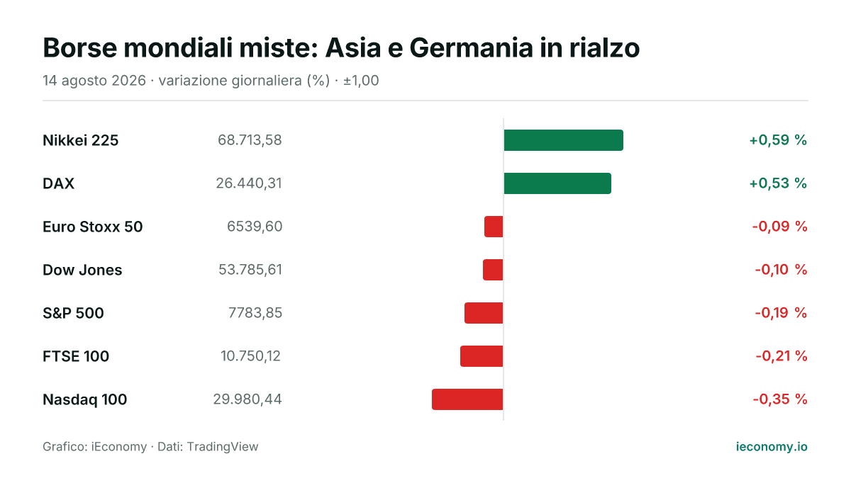 Grafico: variazione giornaliera percentuale di 7 strumenti seguiti — maggiore rialzo Nikkei 225 (+0,59 %), maggiore ribasso Nasdaq 100 (-0,35 %).