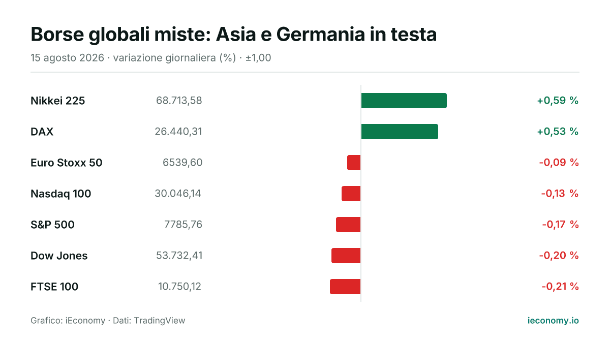 Grafico: variazione giornaliera percentuale di 7 strumenti seguiti — maggiore rialzo Nikkei 225 (+0,59 %), maggiore ribasso FTSE 100 (-0,21 %).