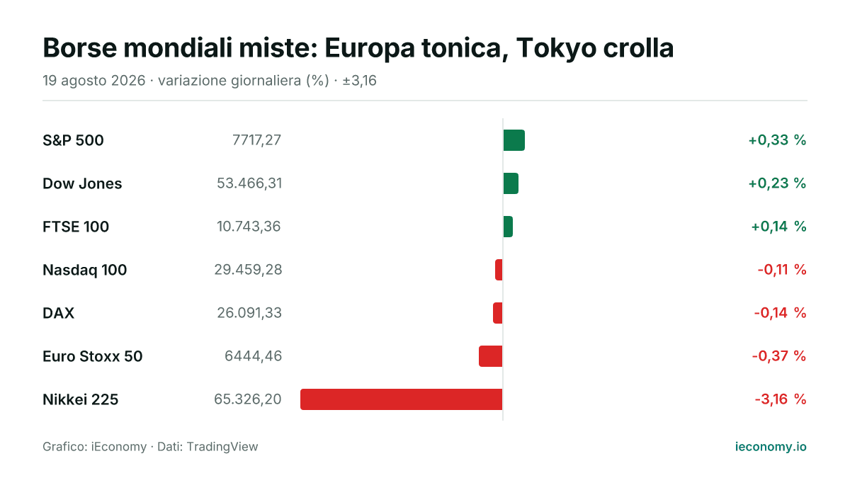 Grafico: variazione giornaliera percentuale di 7 strumenti seguiti — maggiore rialzo S&P 500 (+0,33 %), maggiore ribasso Nikkei 225 (-3,16 %).