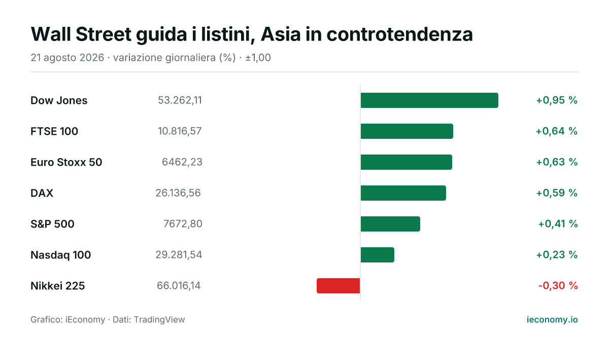 Grafico: variazione giornaliera percentuale di 7 strumenti seguiti — maggiore rialzo Dow Jones (+0,95 %), maggiore ribasso Nikkei 225 (-0,30 %).