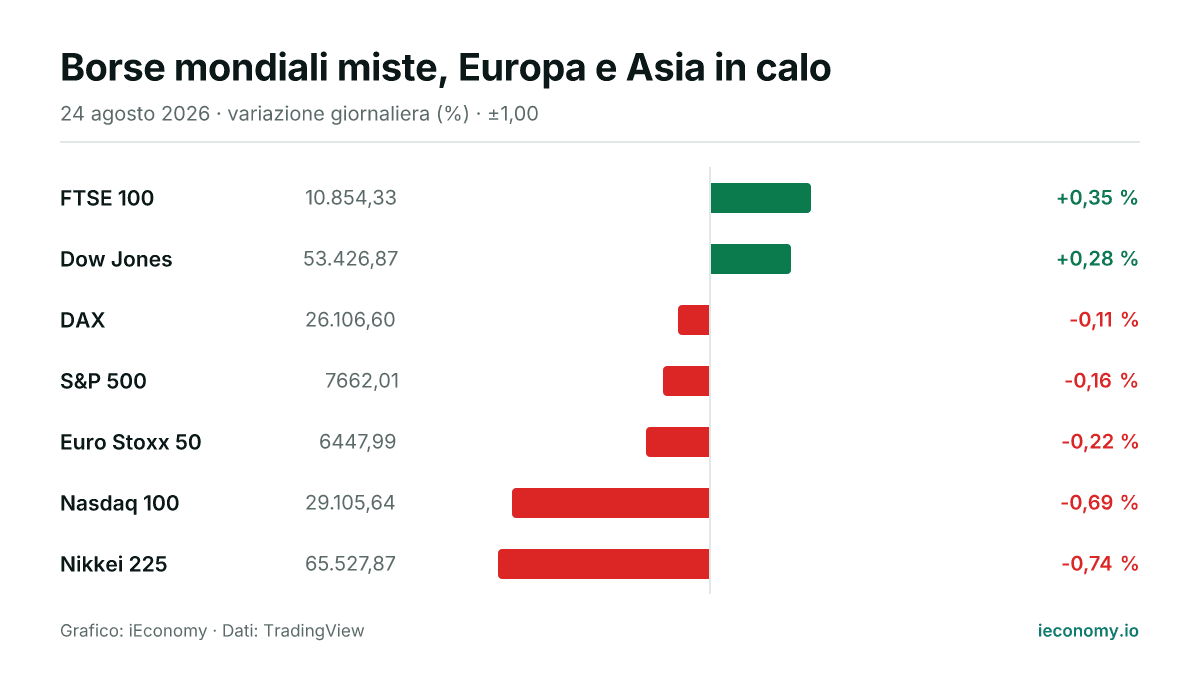 Grafico: variazione giornaliera percentuale di 7 strumenti seguiti — maggiore rialzo FTSE 100 (+0,35 %), maggiore ribasso Nikkei 225 (-0,74 %).