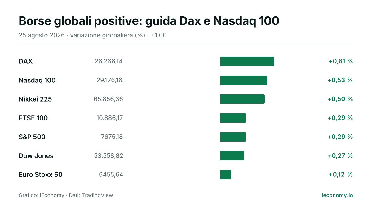 Grafico: variazione giornaliera percentuale di 7 strumenti seguiti — maggiore rialzo DAX (+0,61 %), minore rialzo Euro Stoxx 50 (+0,12 %).