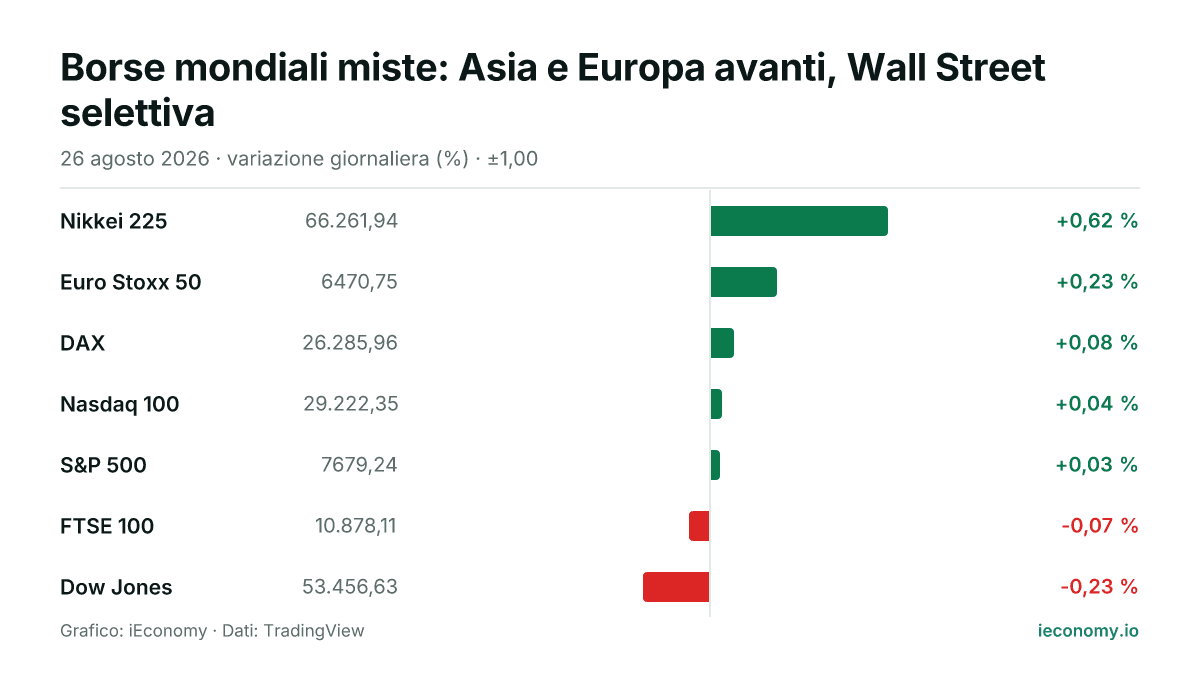 Grafico: variazione giornaliera percentuale di 7 strumenti seguiti — maggiore rialzo Nikkei 225 (+0,62 %), maggiore ribasso Dow Jones (-0,23 %).