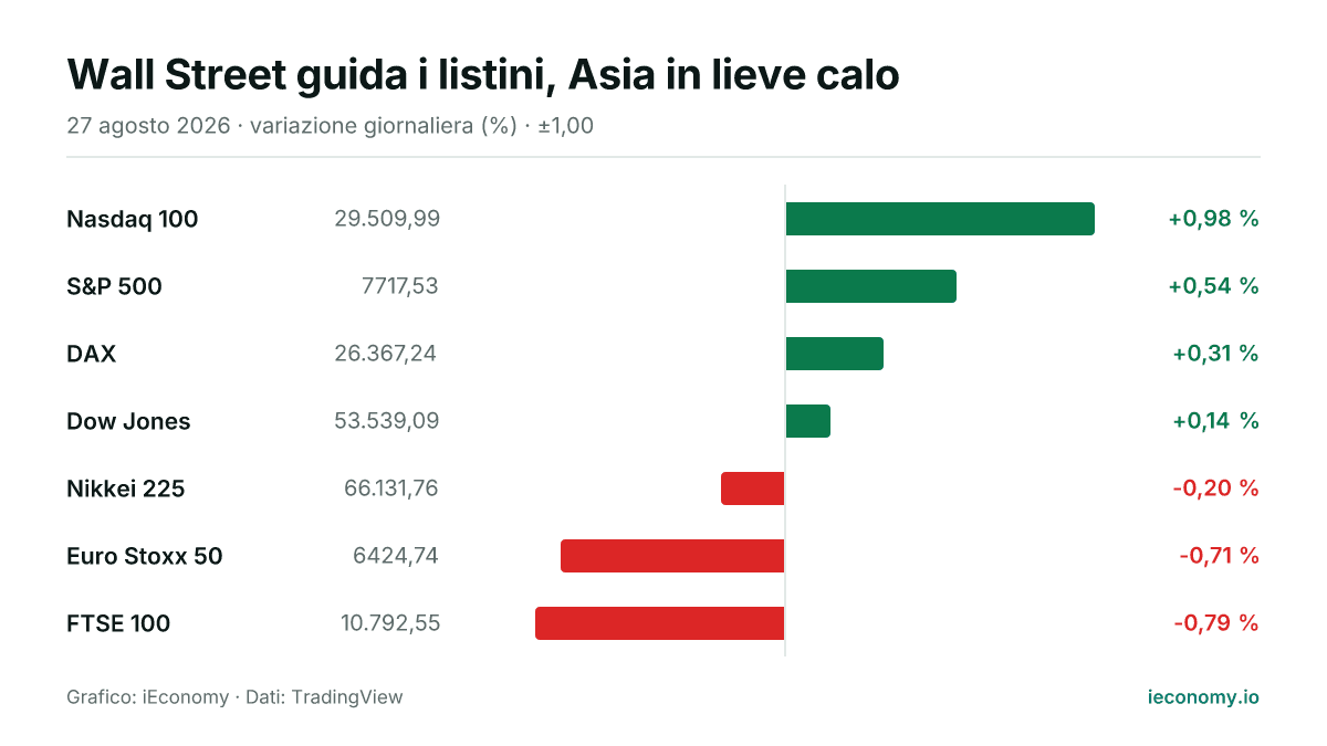 Grafico: variazione giornaliera percentuale di 7 strumenti seguiti — maggiore rialzo Nasdaq 100 (+0,98 %), maggiore ribasso FTSE 100 (-0,79 %).