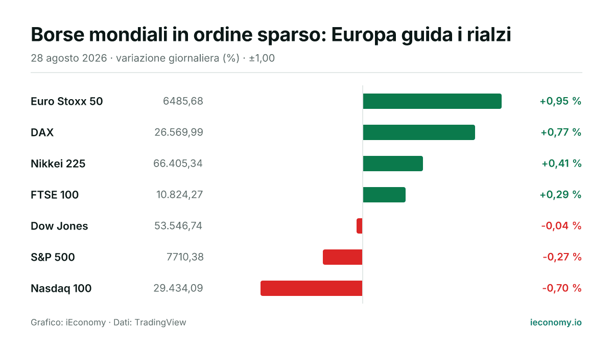 Grafico: variazione giornaliera percentuale di 7 strumenti seguiti — maggiore rialzo Euro Stoxx 50 (+0,95 %), maggiore ribasso Nasdaq 100 (-0,70 %).