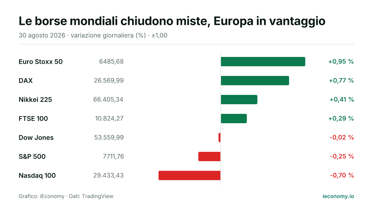 Grafico: variazione giornaliera percentuale di 7 strumenti seguiti — maggiore rialzo Euro Stoxx 50 (+0,95 %), maggiore ribasso Nasdaq 100 (-0,70 %).