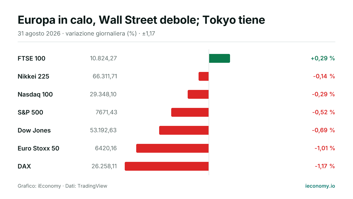 Grafico: variazione giornaliera percentuale di 7 strumenti seguiti — maggiore rialzo FTSE 100 (+0,29 %), maggiore ribasso DAX (-1,17 %).