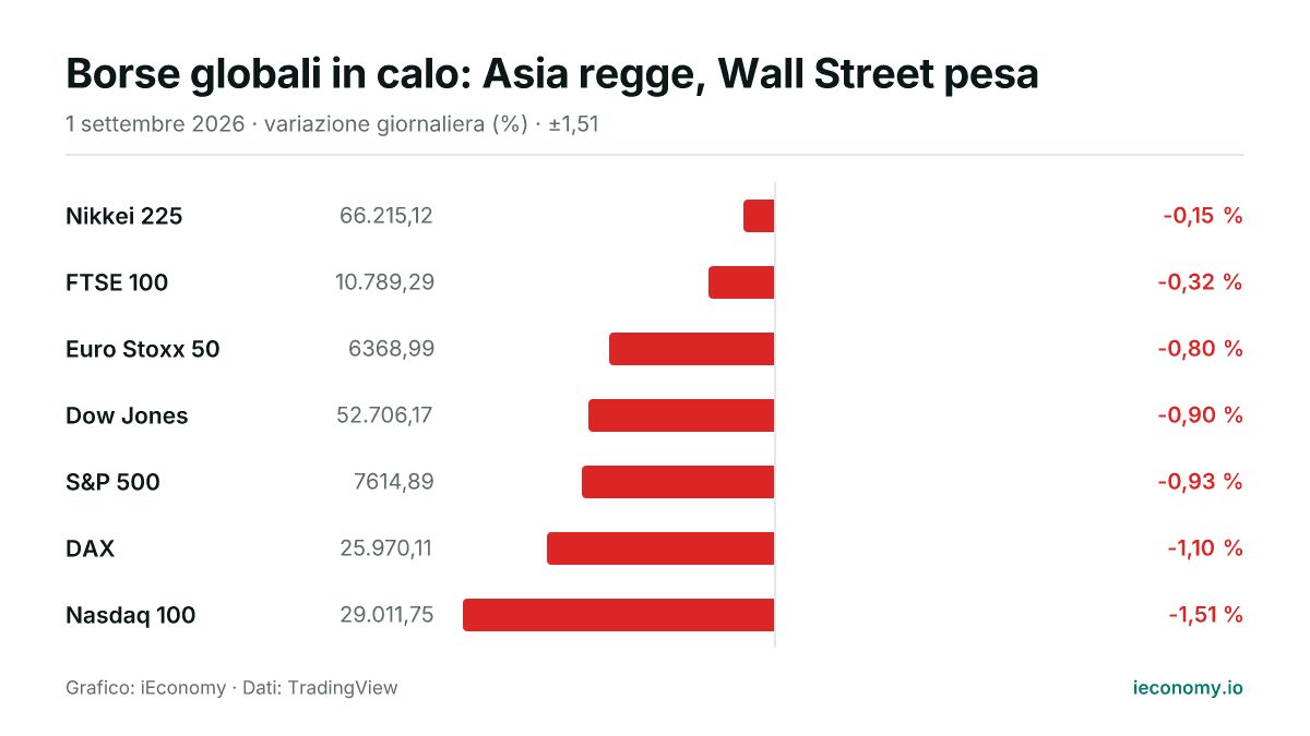 Grafico: variazione giornaliera percentuale di 7 strumenti seguiti — minore ribasso Nikkei 225 (-0,15 %), maggiore ribasso Nasdaq 100 (-1,51 %).
