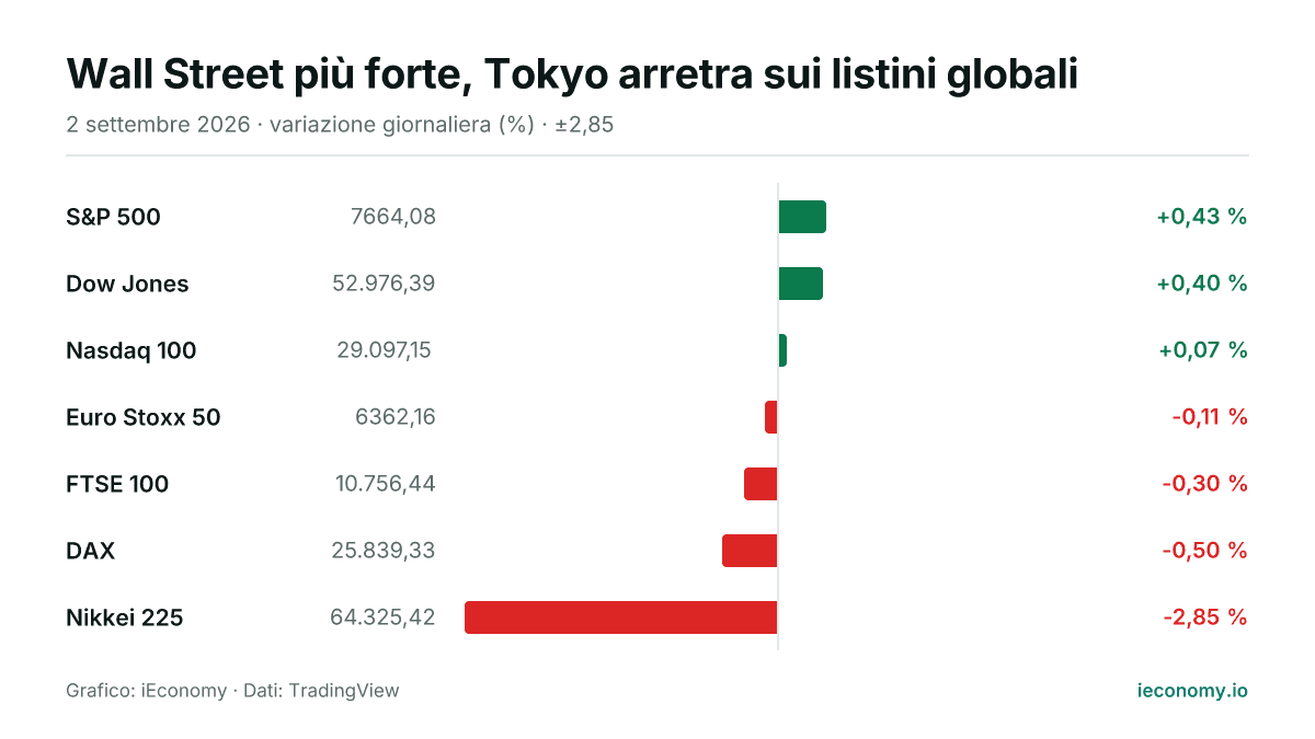 Grafico: variazione giornaliera percentuale di 7 strumenti seguiti — maggiore rialzo S&P 500 (+0,43 %), maggiore ribasso Nikkei 225 (-2,85 %).