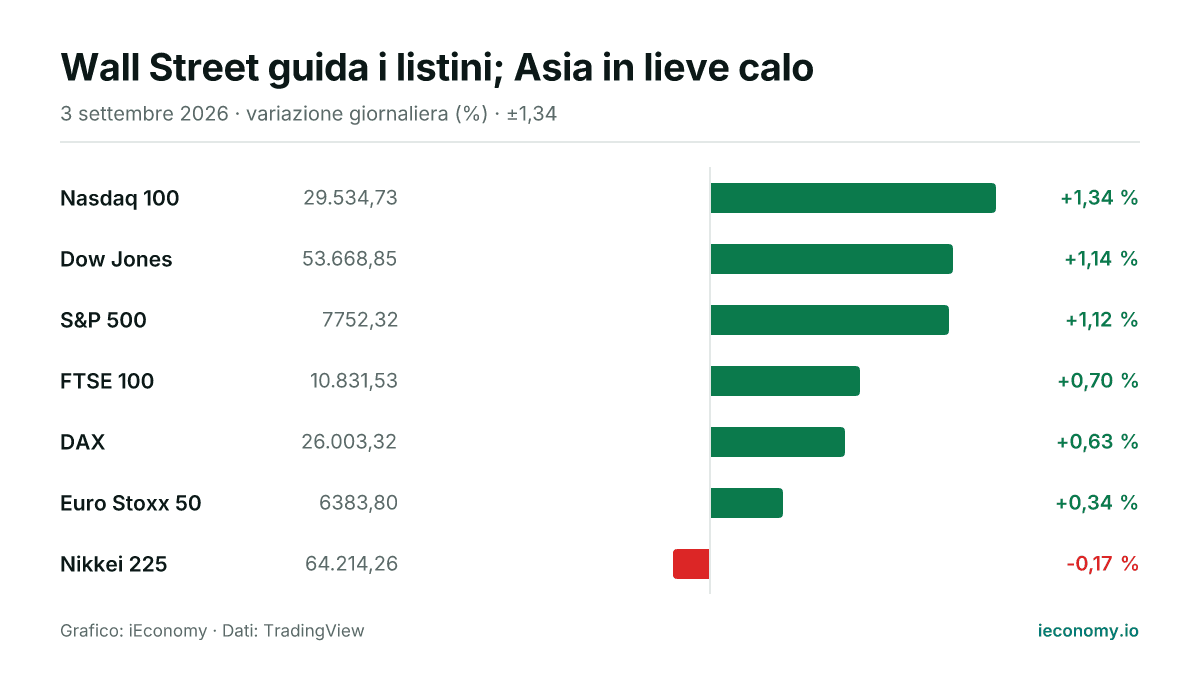 Grafico: variazione giornaliera percentuale di 7 strumenti seguiti — maggiore rialzo Nasdaq 100 (+1,34 %), maggiore ribasso Nikkei 225 (-0,17 %).