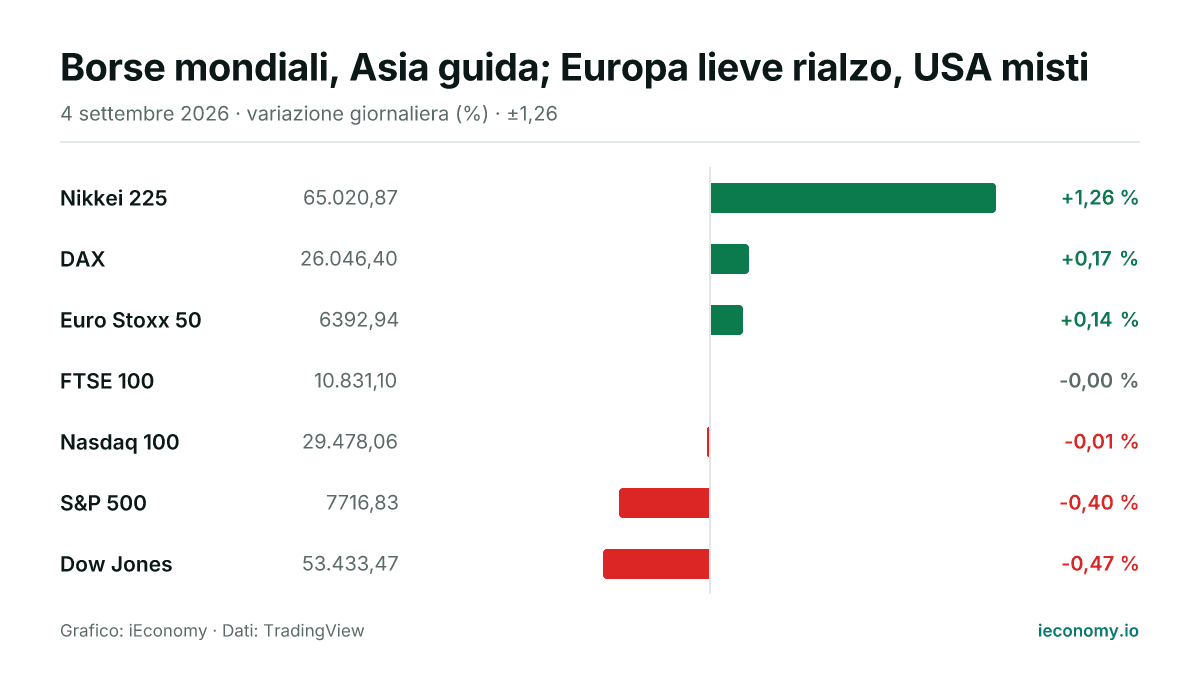 Grafico: variazione giornaliera percentuale di 7 strumenti seguiti — maggiore rialzo Nikkei 225 (+1,26 %), maggiore ribasso Dow Jones (-0,47 %).