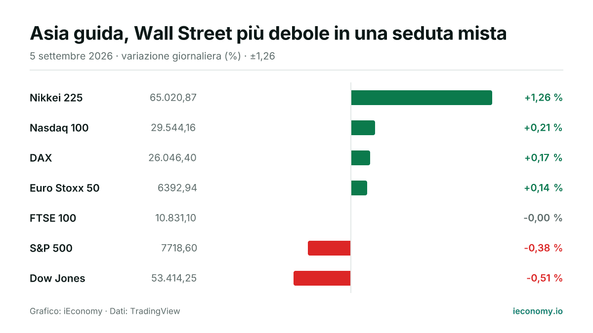 Grafico: variazione giornaliera percentuale di 7 strumenti seguiti — maggiore rialzo Nikkei 225 (+1,26 %), maggiore ribasso Dow Jones (-0,51 %).