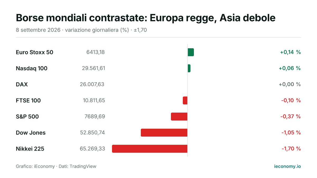 Grafico: variazione giornaliera percentuale di 7 strumenti seguiti — maggiore rialzo Euro Stoxx 50 (+0,14 %), maggiore ribasso Nikkei 225 (-1,70 %).
