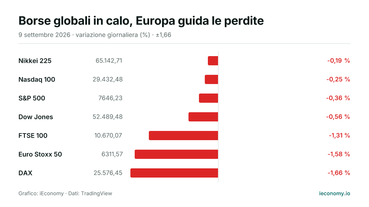 Grafico: variazione giornaliera percentuale di 7 strumenti seguiti — minore ribasso Nikkei 225 (-0,19 %), maggiore ribasso DAX (-1,66 %).