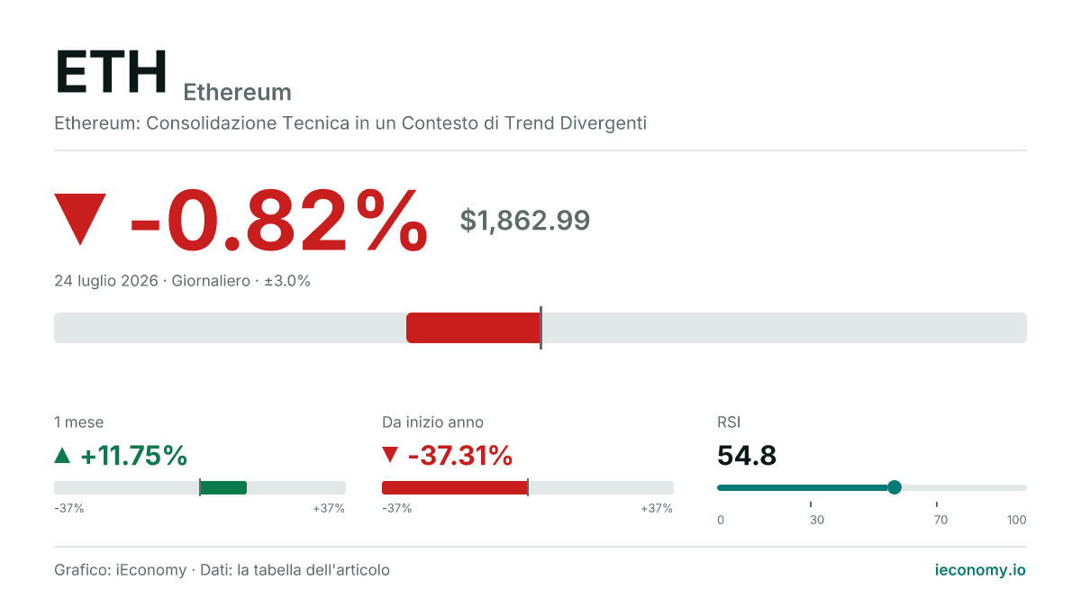Ethereum (ETH) in ribasso: -0.82% (1,862.99).