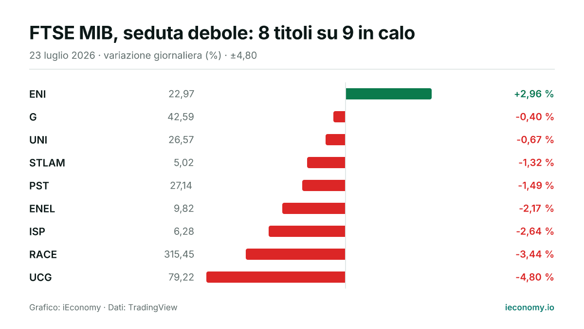 Grafico: variazione giornaliera percentuale di 9 strumenti seguiti — maggiore rialzo ENI (+2,96 %), maggiore ribasso UCG (-4,80 %).