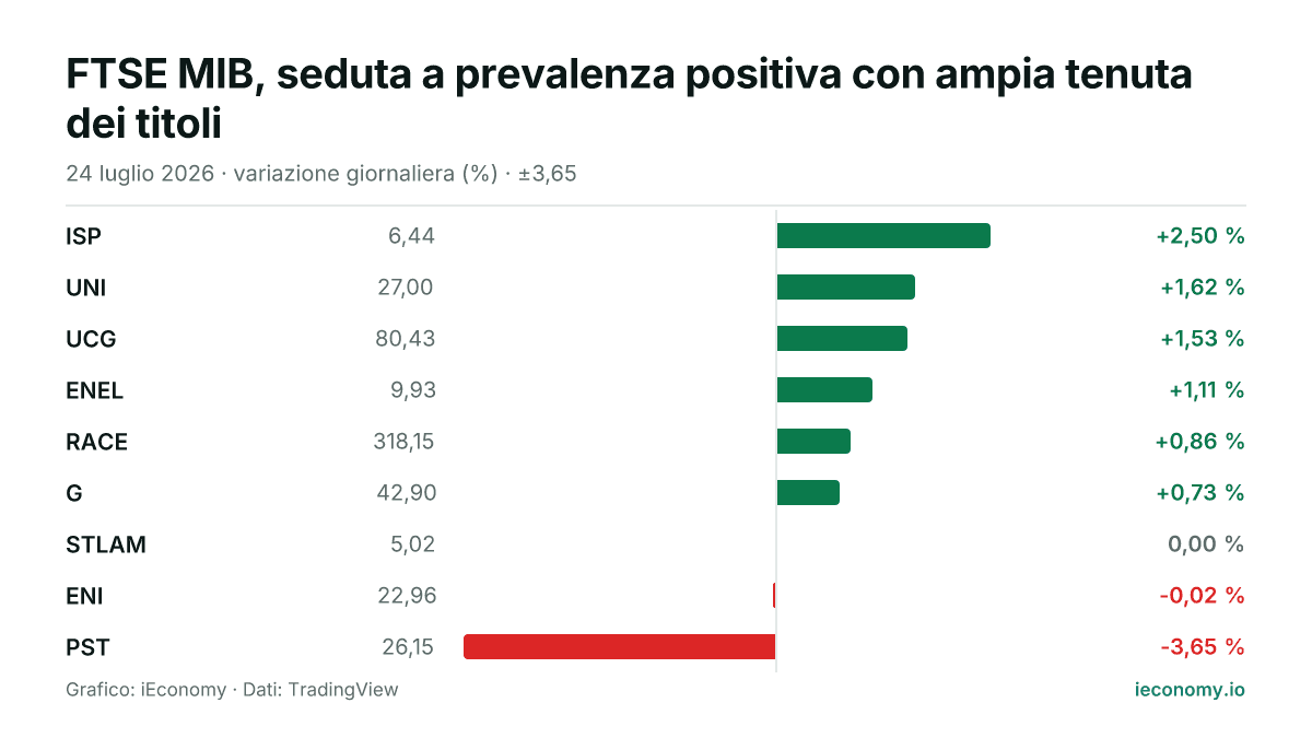 Grafico: variazione giornaliera percentuale di 9 strumenti seguiti — maggiore rialzo ISP (+2,50 %), maggiore ribasso PST (-3,65 %).