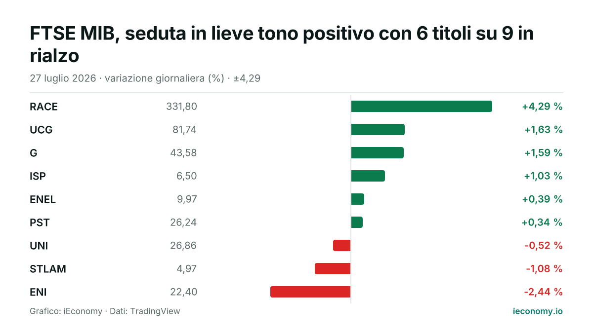 Grafico: variazione giornaliera percentuale di 9 strumenti seguiti — maggiore rialzo RACE (+4,29 %), maggiore ribasso ENI (-2,44 %).