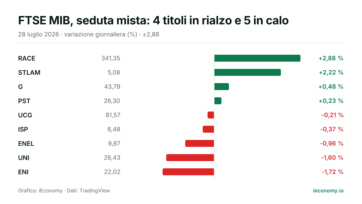 Grafico: variazione giornaliera percentuale di 9 strumenti seguiti — maggiore rialzo RACE (+2,88 %), maggiore ribasso ENI (-1,72 %).