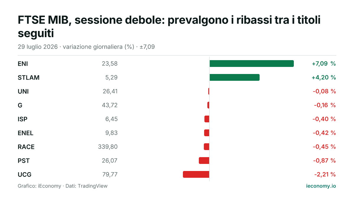 Grafico: variazione giornaliera percentuale di 9 strumenti seguiti — maggiore rialzo ENI (+7,09 %), maggiore ribasso UCG (-2,21 %).