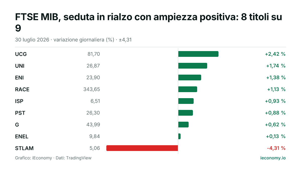 Grafico: variazione giornaliera percentuale di 9 strumenti seguiti — maggiore rialzo UCG (+2,42 %), maggiore ribasso STLAM (-4,31 %).