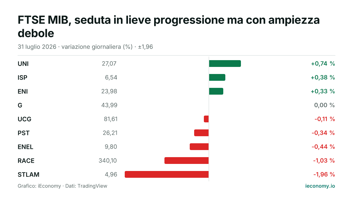 Grafico: variazione giornaliera percentuale di 9 strumenti seguiti — maggiore rialzo UNI (+0,74 %), maggiore ribasso STLAM (-1,96 %).
