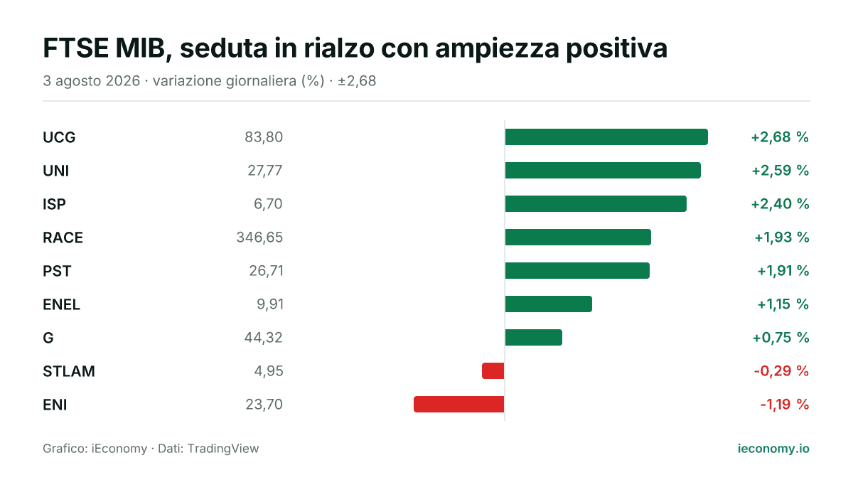 Grafico: variazione giornaliera percentuale di 9 strumenti seguiti — maggiore rialzo UCG (+2,68 %), maggiore ribasso ENI (-1,19 %).