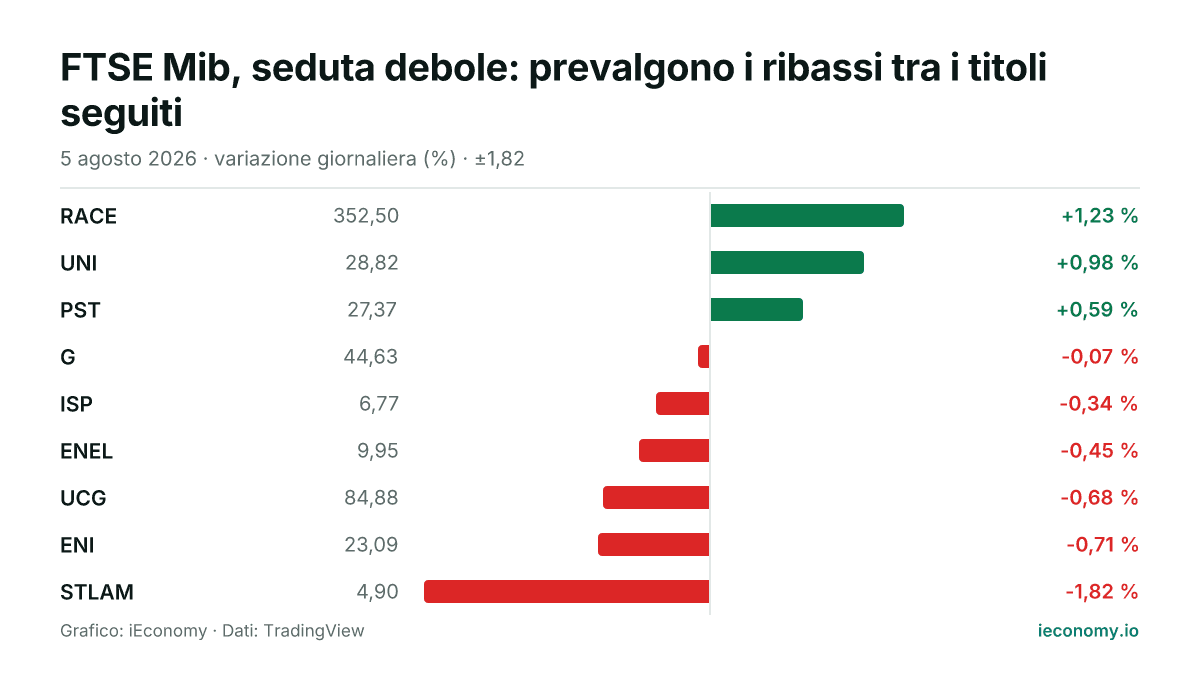 Grafico: variazione giornaliera percentuale di 9 strumenti seguiti — maggiore rialzo RACE (+1,23 %), maggiore ribasso STLAM (-1,82 %).