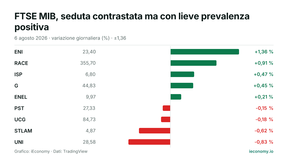 Grafico: variazione giornaliera percentuale di 9 strumenti seguiti — maggiore rialzo ENI (+1,36 %), maggiore ribasso UNI (-0,83 %).