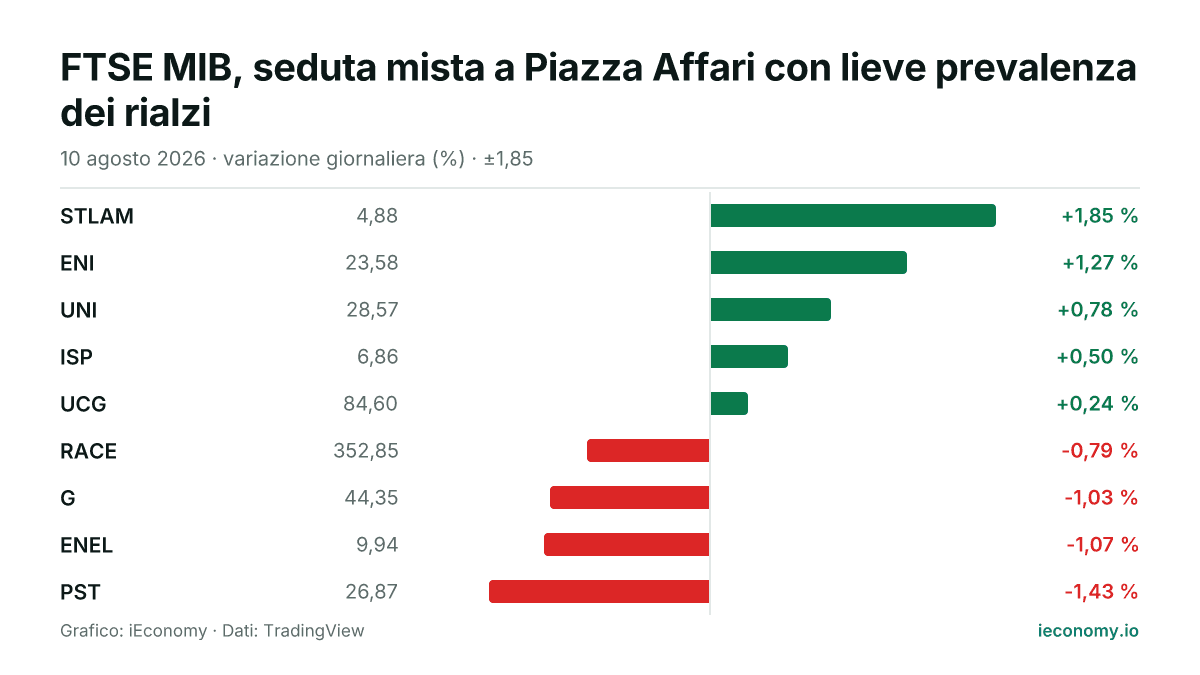Grafico: variazione giornaliera percentuale di 9 strumenti seguiti — maggiore rialzo STLAM (+1,85 %), maggiore ribasso PST (-1,43 %).