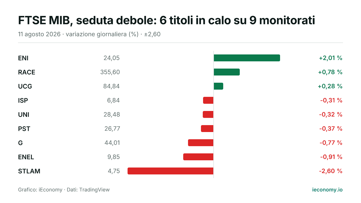 Grafico: variazione giornaliera percentuale di 9 strumenti seguiti — maggiore rialzo ENI (+2,01 %), maggiore ribasso STLAM (-2,60 %).