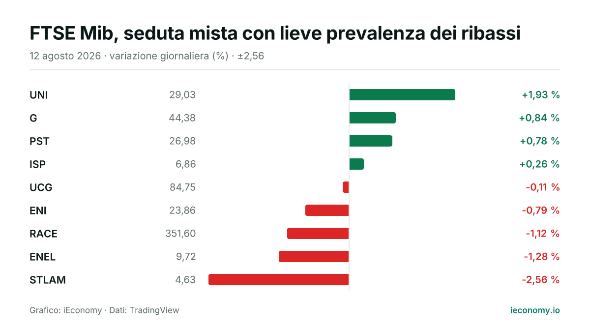 Grafico: variazione giornaliera percentuale di 9 strumenti seguiti — maggiore rialzo UNI (+1,93 %), maggiore ribasso STLAM (-2,56 %).