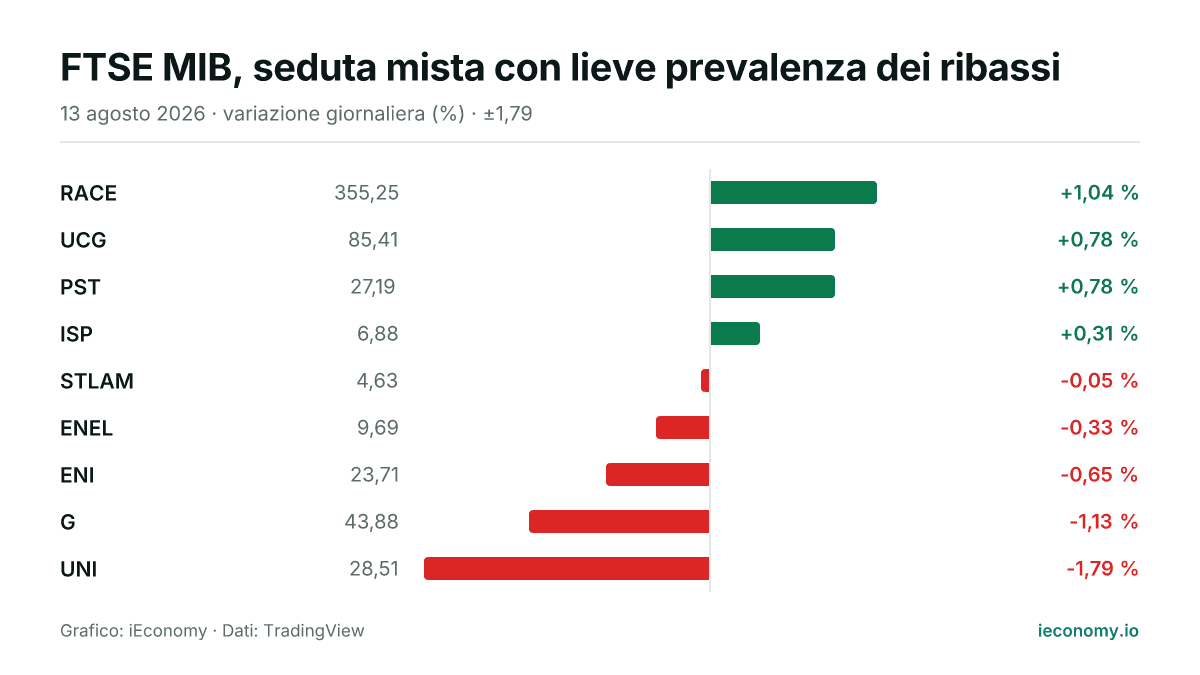 Grafico: variazione giornaliera percentuale di 9 strumenti seguiti — maggiore rialzo RACE (+1,04 %), maggiore ribasso UNI (-1,79 %).