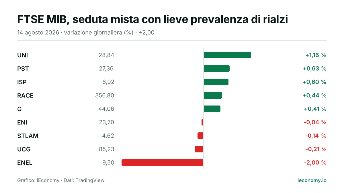 Grafico: variazione giornaliera percentuale di 9 strumenti seguiti — maggiore rialzo UNI (+1,16 %), maggiore ribasso ENEL (-2,00 %).