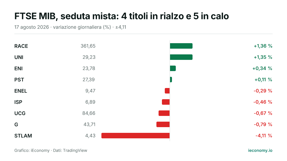 Grafico: variazione giornaliera percentuale di 9 strumenti seguiti — maggiore rialzo RACE (+1,36 %), maggiore ribasso STLAM (-4,11 %).