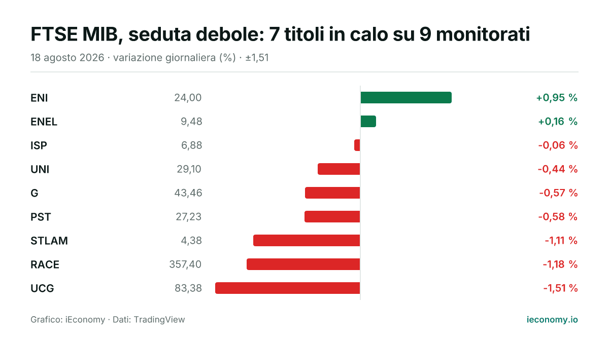 Grafico: variazione giornaliera percentuale di 9 strumenti seguiti — maggiore rialzo ENI (+0,95 %), maggiore ribasso UCG (-1,51 %).