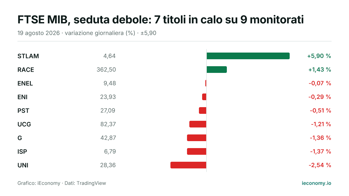 Grafico: variazione giornaliera percentuale di 9 strumenti seguiti — maggiore rialzo STLAM (+5,90 %), maggiore ribasso UNI (-2,54 %).