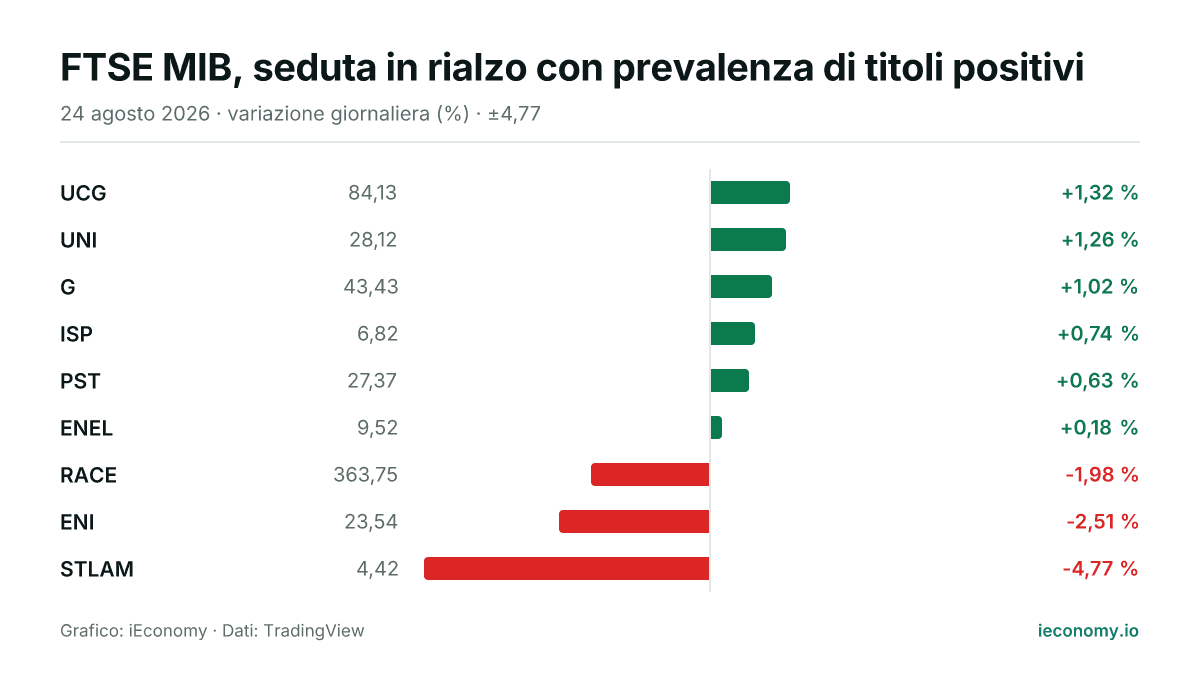 Grafico: variazione giornaliera percentuale di 9 strumenti seguiti — maggiore rialzo UCG (+1,32 %), maggiore ribasso STLAM (-4,77 %).