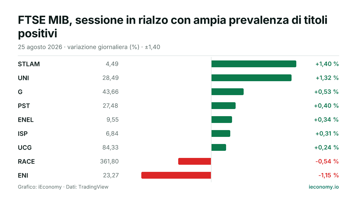 Grafico: variazione giornaliera percentuale di 9 strumenti seguiti — maggiore rialzo STLAM (+1,40 %), maggiore ribasso ENI (-1,15 %).