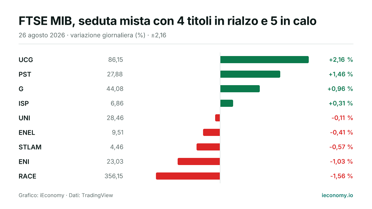 Grafico: variazione giornaliera percentuale di 9 strumenti seguiti — maggiore rialzo UCG (+2,16 %), maggiore ribasso RACE (-1,56 %).