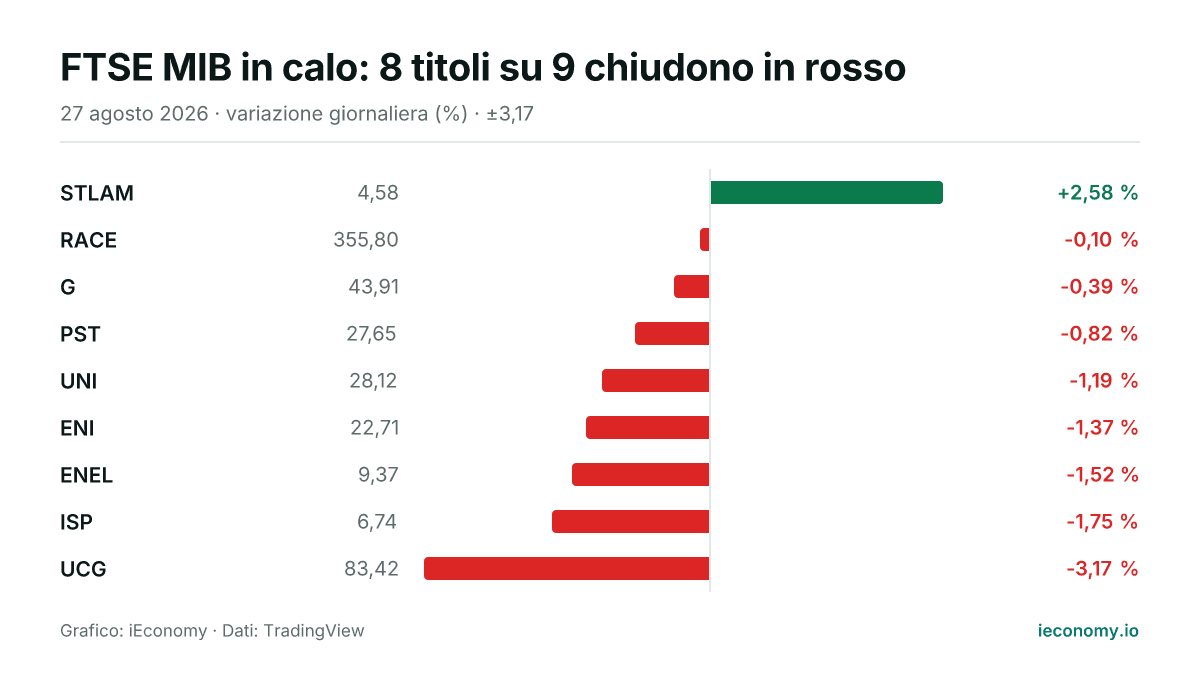 Grafico: variazione giornaliera percentuale di 9 strumenti seguiti — maggiore rialzo STLAM (+2,58 %), maggiore ribasso UCG (-3,17 %).